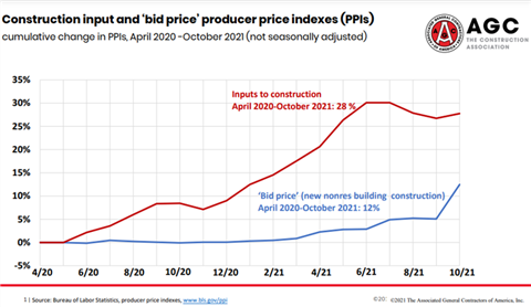 Construction input and bid price producer price indexes chart