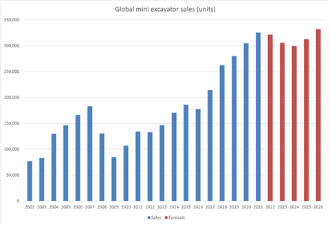 Global mini excavator sales 