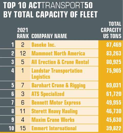 Top 10 ACTtransport50 by fleet